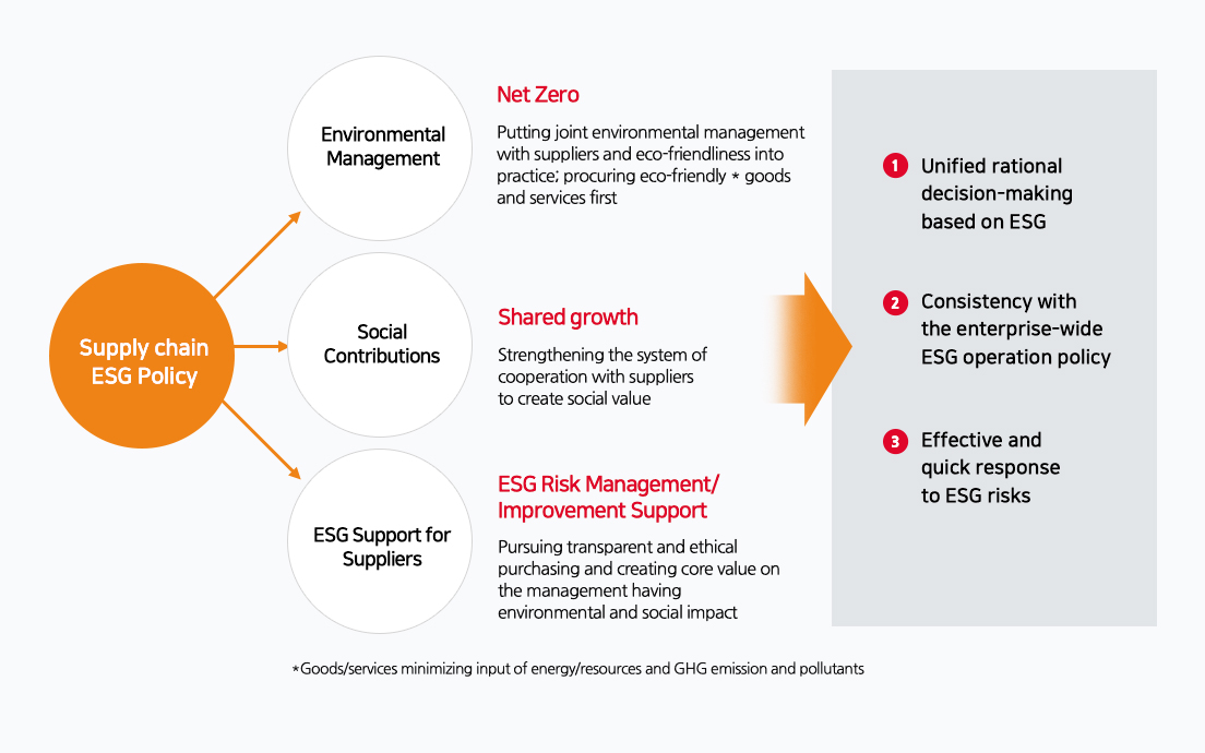 supply chain ESG policy
