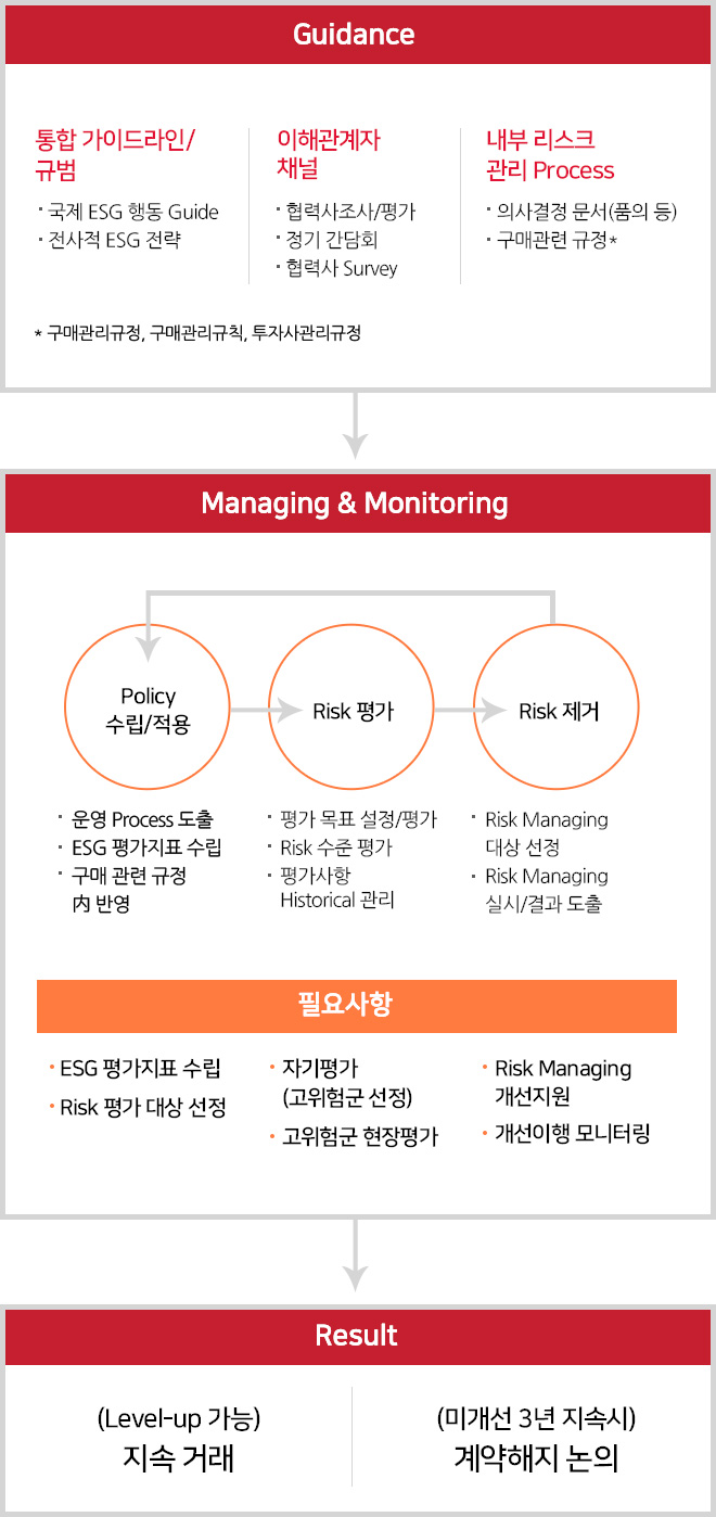 협력사 지원 정책 Roadmap
